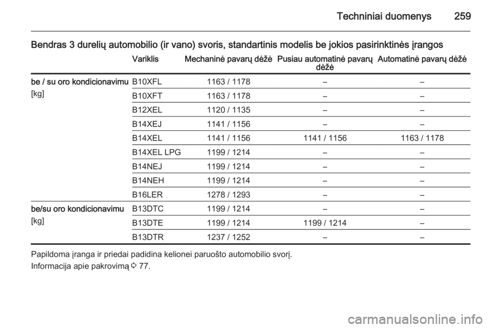 OPEL CORSA 2015.75 Savininko vadovas (in Lithuanian) Techniniai duomenys259
Bendras 3 durelių automobilio (ir vano) svoris, standartinis modelis be jokios pasirinktinės įrangosVariklisMechaninė pavarų dėžėPusiau automatinė pavarųdėžėAutomat OPEL CORSA 2015.75 Savininko vadovas (in Lithuanian) Techniniai duomenys259
Bendras 3 durelių automobilio (ir vano) svoris, standartinis modelis be jokios pasirinktinės įrangosVariklisMechaninė pavarų dėžėPusiau automatinė pavarųdėžėAutomat