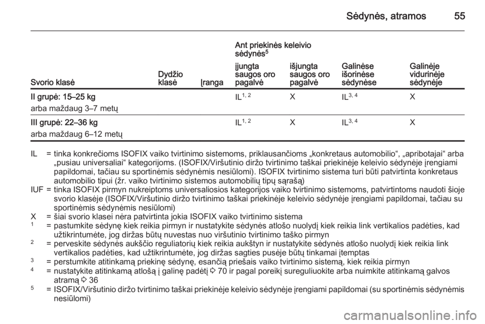OPEL CORSA 2015.75 Savininko vadovas (in Lithuanian) Sėdynės, atramos55
Svorio klasėDydžio
klasėĮranga
Ant priekinės keleivio
sėdynės 5
Galinėse
išorinėse
sėdynėseGalinėje
vidurinėje
sėdynėje
įjungta
saugos oro
pagalvėišjungta
saugo OPEL CORSA 2015.75 Savininko vadovas (in Lithuanian) Sėdynės, atramos55
Svorio klasėDydžio
klasėĮranga
Ant priekinės keleivio
sėdynės 5
Galinėse
išorinėse
sėdynėseGalinėje
vidurinėje
sėdynėje
įjungta
saugos oro
pagalvėišjungta
saugo
