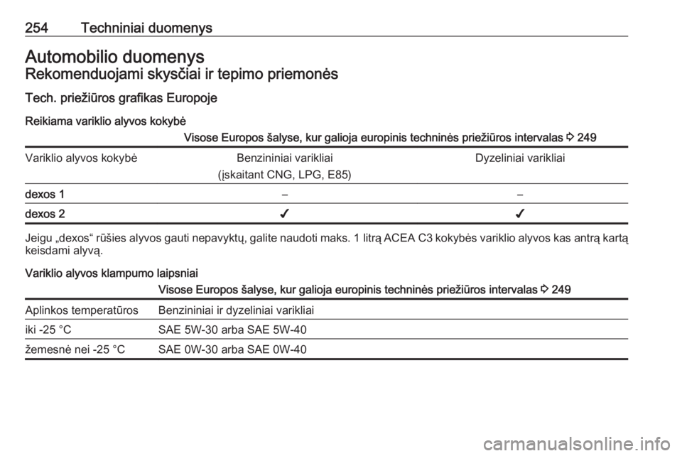 OPEL CORSA 2016  Savininko vadovas (in Lithuanian) 254Techniniai duomenysAutomobilio duomenysRekomenduojami skysčiai ir tepimo priemonės
Tech. priežiūros grafikas Europoje Reikiama variklio alyvos kokybėVisose Europos šalyse, kur galioja europin
