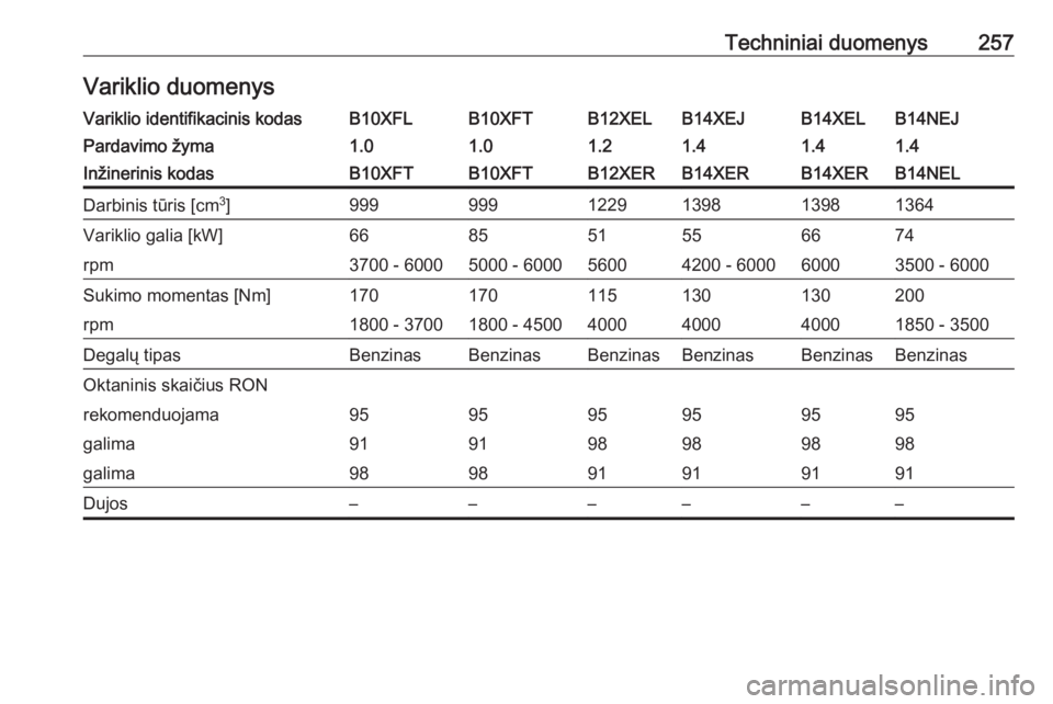 OPEL CORSA 2016  Savininko vadovas (in Lithuanian) Techniniai duomenys257Variklio duomenysVariklio identifikacinis kodasB10XFLB10XFTB12XELB14XEJB14XELB14NEJPardavimo žyma1.01.01.21.41.41.4Inžinerinis kodasB10XFTB10XFTB12XERB14XERB14XERB14NELDarbinis