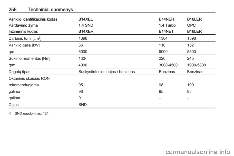 OPEL CORSA 2016  Savininko vadovas (in Lithuanian) 258Techniniai duomenysVariklio identifikacinis kodasB14XELB14NEHB16LERPardavimo žyma1.4 SND1.4 TurboOPCInžinerinis kodasB14XERB14NETB16LERDarbinis tūris [cm3
]139813641598Variklio galia [kW]6611015