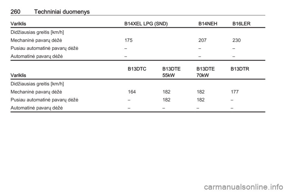 OPEL CORSA 2016  Savininko vadovas (in Lithuanian) 260Techniniai duomenysVariklisB14XEL LPG (SND)B14NEHB16LERDidžiausias greitis [km/h]Mechaninė pavarų dėžė175207230Pusiau automatinė pavarų dėžė–––Automatinė pavarų dėžė–––

