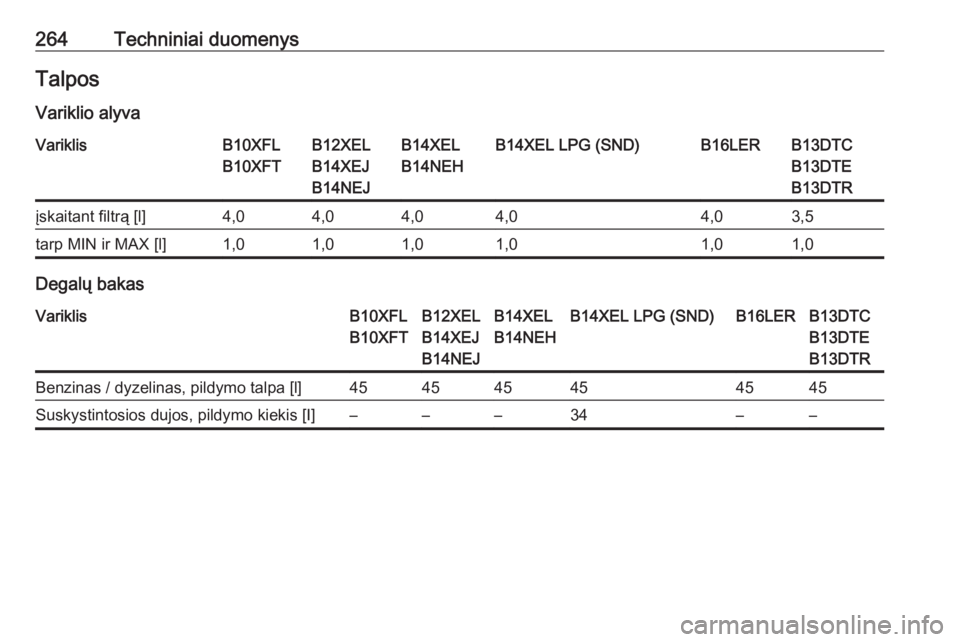 OPEL CORSA 2016  Savininko vadovas (in Lithuanian) 264Techniniai duomenysTalposVariklio alyvaVariklisB10XFL
B10XFTB12XEL
B14XEJ
B14NEJB14XEL
B14NEHB14XEL LPG (SND)B16LERB13DTC
B13DTE
B13DTRįskaitant filtrą [l]4,04,04,04,04,03,5tarp MIN ir MAX [l]1,0