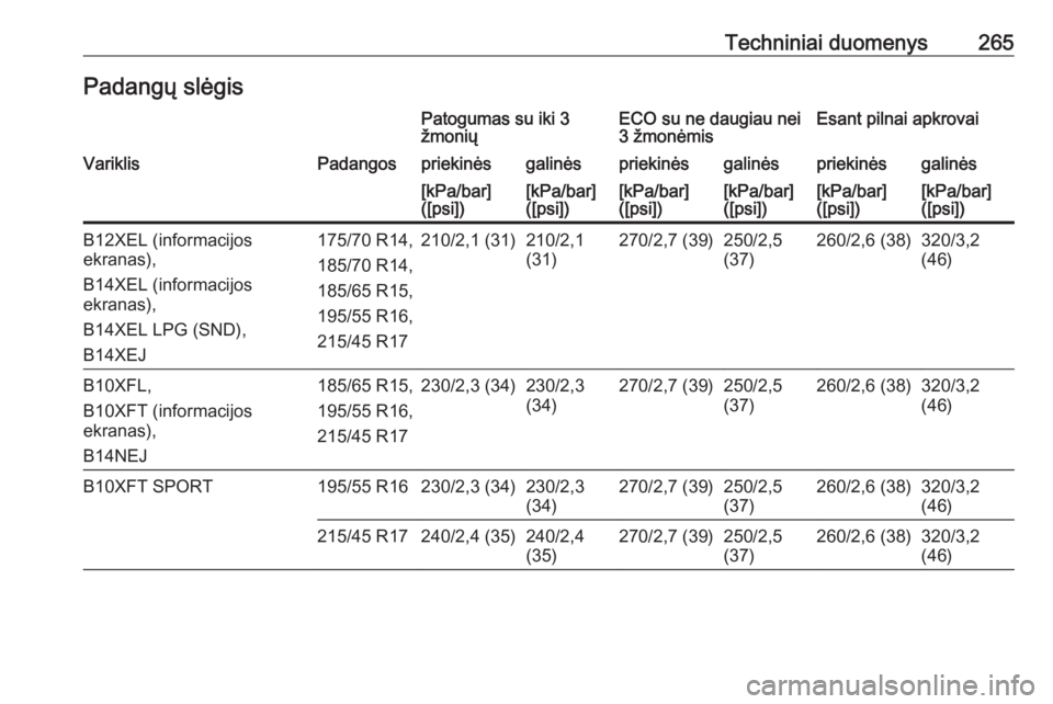 OPEL CORSA 2016  Savininko vadovas (in Lithuanian) Techniniai duomenys265Padangų slėgisPatogumas su iki 3
žmoniųECO su ne daugiau nei
3 žmonėmisEsant pilnai apkrovaiVariklisPadangospriekinėsgalinėspriekinėsgalinėspriekinėsgalinės[kPa/bar]

