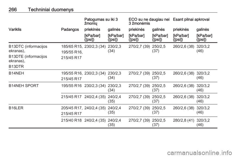 OPEL CORSA 2016  Savininko vadovas (in Lithuanian) 266Techniniai duomenysPatogumas su iki 3
žmoniųECO su ne daugiau nei
3 žmonėmisEsant pilnai apkrovaiVariklisPadangospriekinėsgalinėspriekinėsgalinėspriekinėsgalinės[kPa/bar]
([psi])[kPa/bar]