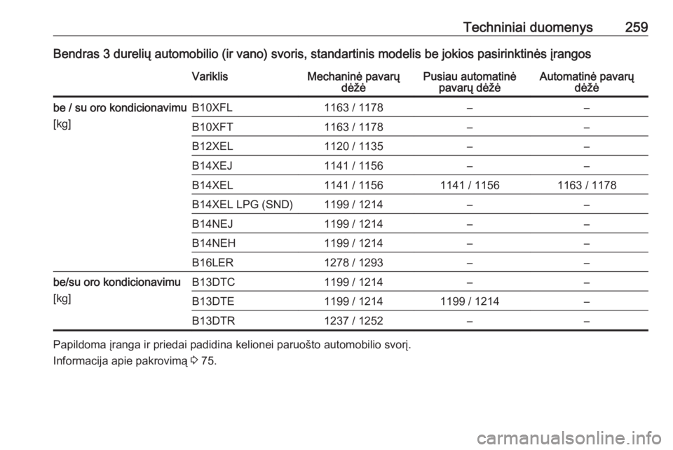 OPEL CORSA 2016.5 Savininko vadovas (in Lithuanian) Techniniai duomenys259Bendras 3 durelių automobilio (ir vano) svoris, standartinis modelis be jokios pasirinktinės įrangosVariklisMechaninė pavarųdėžėPusiau automatinėpavarų dėžėAutomatin OPEL CORSA 2016.5 Savininko vadovas (in Lithuanian) Techniniai duomenys259Bendras 3 durelių automobilio (ir vano) svoris, standartinis modelis be jokios pasirinktinės įrangosVariklisMechaninė pavarųdėžėPusiau automatinėpavarų dėžėAutomatin