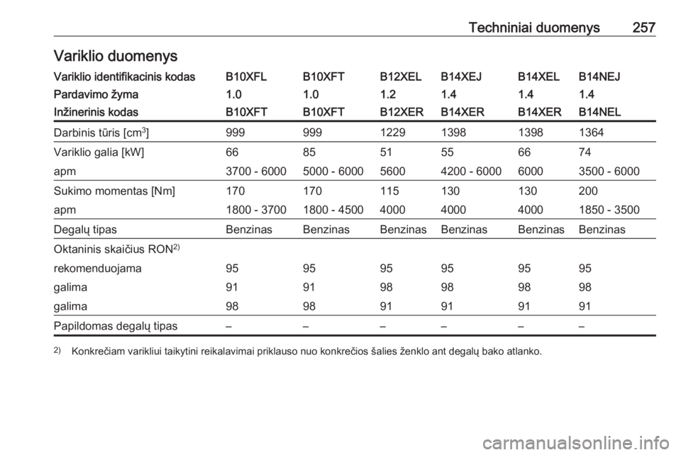 OPEL CORSA E 2018 Savininko vadovas (in Lithuanian) Techniniai duomenys257Variklio duomenysVariklio identifikacinis kodasB10XFLB10XFTB12XELB14XEJB14XELB14NEJPardavimo žyma1.01.01.21.41.41.4Inžinerinis kodasB10XFTB10XFTB12XERB14XERB14XERB14NELDarbinis OPEL CORSA E 2018 Savininko vadovas (in Lithuanian) Techniniai duomenys257Variklio duomenysVariklio identifikacinis kodasB10XFLB10XFTB12XELB14XEJB14XELB14NEJPardavimo žyma1.01.01.21.41.41.4Inžinerinis kodasB10XFTB10XFTB12XERB14XERB14XERB14NELDarbinis