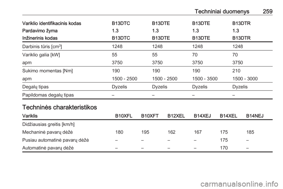 OPEL CORSA E 2018  Savininko vadovas (in Lithuanian) Techniniai duomenys259Variklio identifikacinis kodasB13DTCB13DTEB13DTEB13DTRPardavimo žyma1.31.31.31.3Inžinerinis kodasB13DTCB13DTEB13DTEB13DTRDarbinis tūris [cm3
]1248124812481248Variklio galia [k