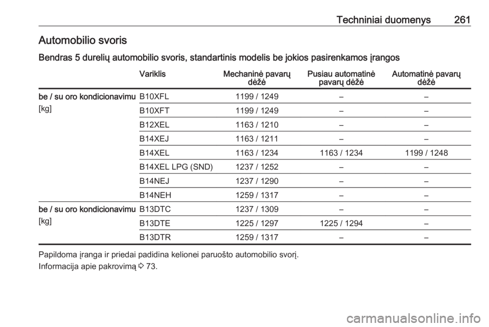 OPEL CORSA E 2018 Savininko vadovas (in Lithuanian) Techniniai duomenys261Automobilio svoris
Bendras 5 durelių automobilio svoris, standartinis modelis be jokios pasirenkamos įrangosVariklisMechaninė pavarų dėžėPusiau automatinėpavarų dėžėA OPEL CORSA E 2018 Savininko vadovas (in Lithuanian) Techniniai duomenys261Automobilio svoris
Bendras 5 durelių automobilio svoris, standartinis modelis be jokios pasirenkamos įrangosVariklisMechaninė pavarų dėžėPusiau automatinėpavarų dėžėA