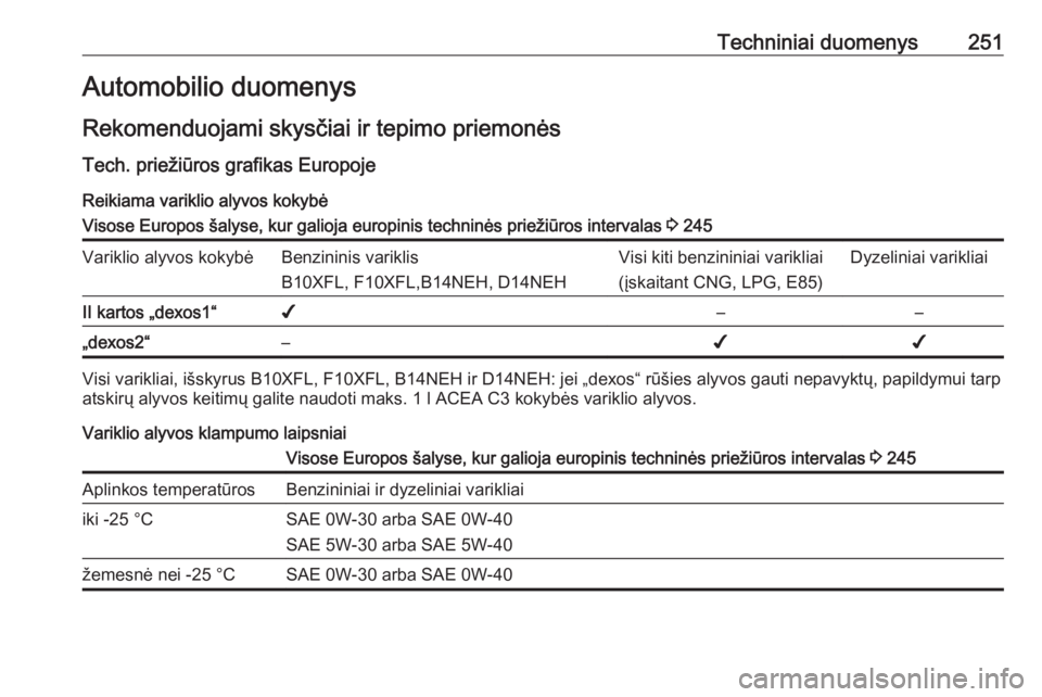 OPEL CORSA E 2018.5 Savininko vadovas (in Lithuanian) Techniniai duomenys251Automobilio duomenys
Rekomenduojami skysčiai ir tepimo priemonės
Tech. priežiūros grafikas Europoje Reikiama variklio alyvos kokybėVisose Europos šalyse, kur galioja europi OPEL CORSA E 2018.5 Savininko vadovas (in Lithuanian) Techniniai duomenys251Automobilio duomenys
Rekomenduojami skysčiai ir tepimo priemonės
Tech. priežiūros grafikas Europoje Reikiama variklio alyvos kokybėVisose Europos šalyse, kur galioja europi