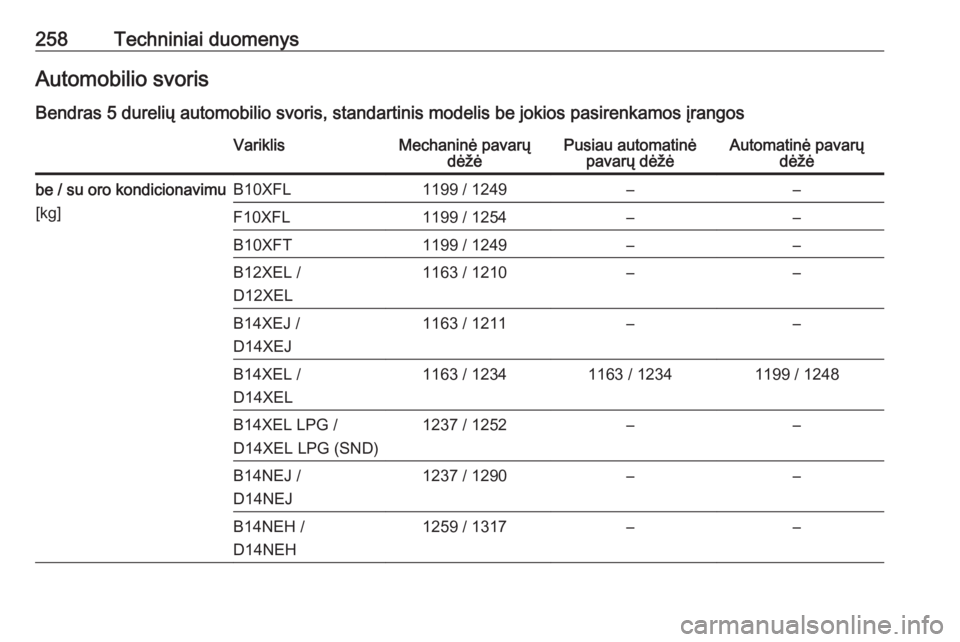 OPEL CORSA E 2018.5 Savininko vadovas (in Lithuanian) 258Techniniai duomenysAutomobilio svorisBendras 5 durelių automobilio svoris, standartinis modelis be jokios pasirenkamos įrangosVariklisMechaninė pavarų dėžėPusiau automatinėpavarų dėžėAu OPEL CORSA E 2018.5 Savininko vadovas (in Lithuanian) 258Techniniai duomenysAutomobilio svorisBendras 5 durelių automobilio svoris, standartinis modelis be jokios pasirenkamos įrangosVariklisMechaninė pavarų dėžėPusiau automatinėpavarų dėžėAu