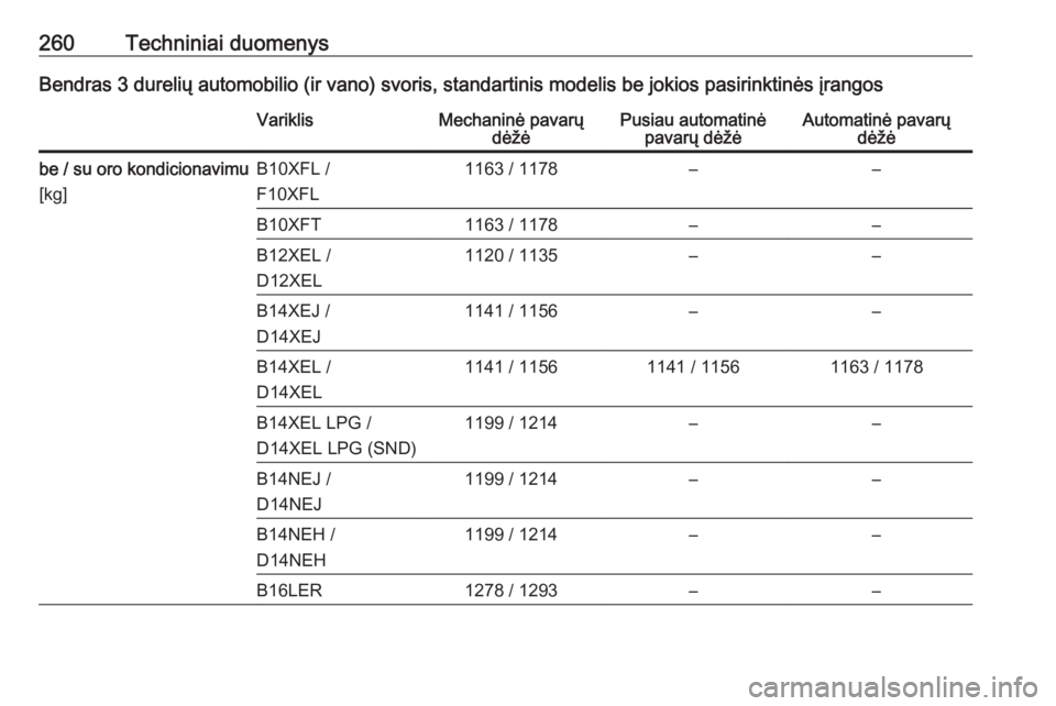 OPEL CORSA E 2018.5 Savininko vadovas (in Lithuanian) 260Techniniai duomenysBendras 3 durelių automobilio (ir vano) svoris, standartinis modelis be jokios pasirinktinės įrangosVariklisMechaninė pavarųdėžėPusiau automatinėpavarų dėžėAutomatin OPEL CORSA E 2018.5 Savininko vadovas (in Lithuanian) 260Techniniai duomenysBendras 3 durelių automobilio (ir vano) svoris, standartinis modelis be jokios pasirinktinės įrangosVariklisMechaninė pavarųdėžėPusiau automatinėpavarų dėžėAutomatin