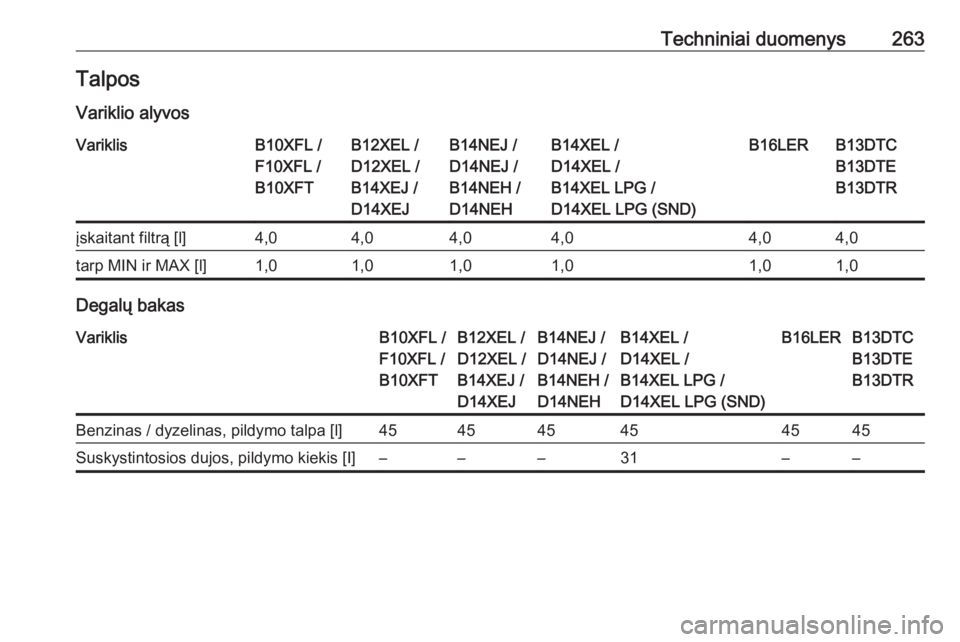 OPEL CORSA E 2018.5 Savininko vadovas (in Lithuanian) Techniniai duomenys263TalposVariklio alyvosVariklisB10XFL /
F10XFL /
B10XFTB12XEL /
D12XEL /
B14XEJ /
D14XEJB14NEJ /
D14NEJ /
B14NEH /
D14NEHB14XEL /
D14XEL /
B14XEL LPG /
D14XEL LPG (SND)B16LERB13DTC OPEL CORSA E 2018.5 Savininko vadovas (in Lithuanian) Techniniai duomenys263TalposVariklio alyvosVariklisB10XFL /
F10XFL /
B10XFTB12XEL /
D12XEL /
B14XEJ /
D14XEJB14NEJ /
D14NEJ /
B14NEH /
D14NEHB14XEL /
D14XEL /
B14XEL LPG /
D14XEL LPG (SND)B16LERB13DTC