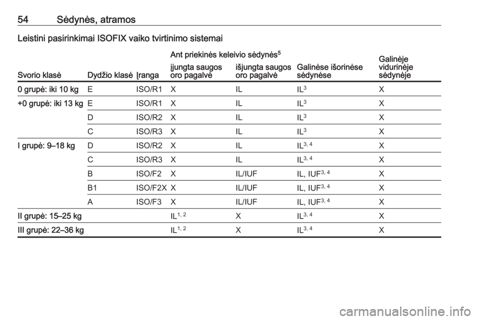 OPEL CORSA E 2018.5  Savininko vadovas (in Lithuanian) 54Sėdynės, atramosLeistini pasirinkimai ISOFIX vaiko tvirtinimo sistemai
Svorio klasėDydžio klasėĮranga
Ant priekinės keleivio sėdynės5
Galinėse išorinėse
sėdynėseGalinėje
vidurinėje
s