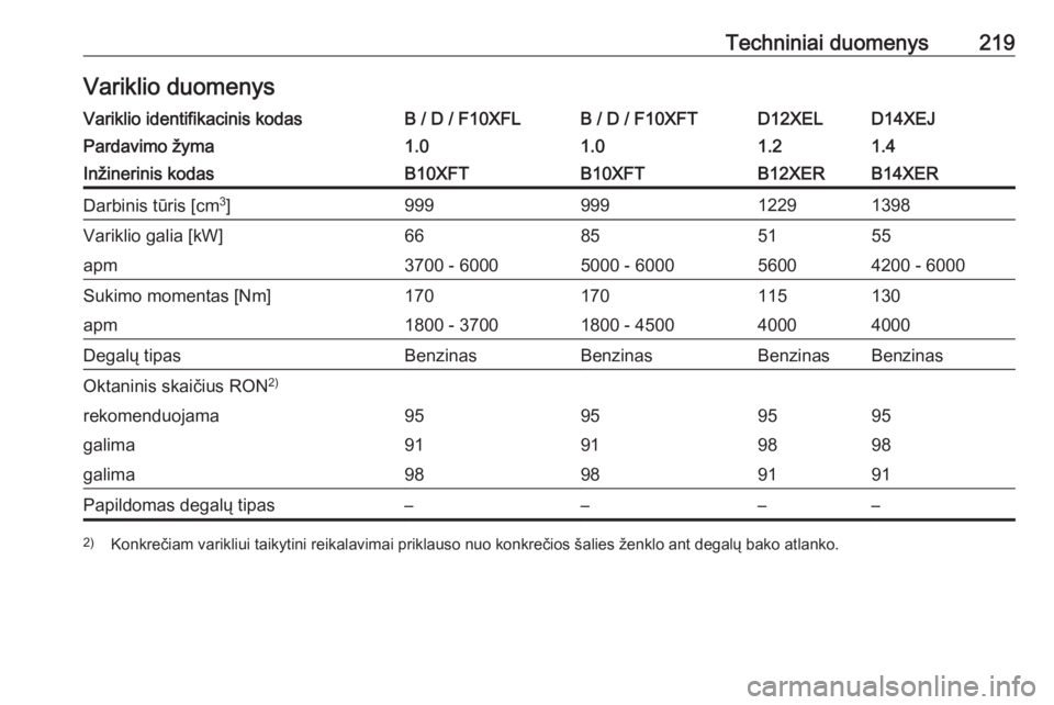 OPEL CORSA E 2019  Savininko vadovas (in Lithuanian) Techniniai duomenys219Variklio duomenysVariklio identifikacinis kodasB / D / F10XFLB / D / F10XFTD12XELD14XEJPardavimo žyma1.01.01.21.4Inžinerinis kodasB10XFTB10XFTB12XERB14XERDarbinis tūris [cm3
]