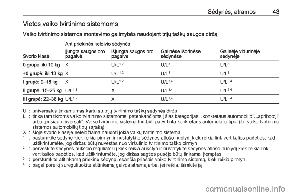 OPEL CORSA F 2020 Savininko vadovas (in Lithuanian) Sėdynės, atramos43Vietos vaiko tvirtinimo sistemoms
Vaiko tvirtinimo sistemos montavimo galimybės naudojant trijų taškų saugos diržą
Svorio klasė
Ant priekinės keleivio sėdynės
Galinėse i OPEL CORSA F 2020 Savininko vadovas (in Lithuanian) Sėdynės, atramos43Vietos vaiko tvirtinimo sistemoms
Vaiko tvirtinimo sistemos montavimo galimybės naudojant trijų taškų saugos diržą
Svorio klasė
Ant priekinės keleivio sėdynės
Galinėse i