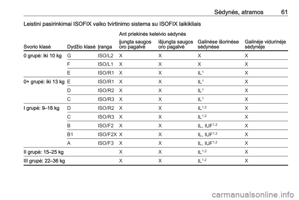 OPEL CROSSLAND X 2018  Savininko vadovas (in Lithuanian) Sėdynės, atramos61Leistini pasirinkimai ISOFIX vaiko tvirtinimo sistema su ISOFIX laikikliais
Svorio klasėDydžio klasėĮranga
Ant priekinės keleivio sėdynės
Galinėse išorinėse
sėdynėseGal