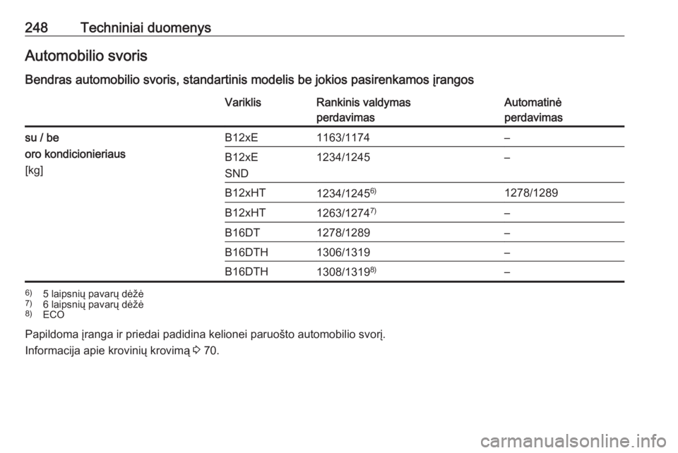 OPEL CROSSLAND X 2018.5 Savininko vadovas (in Lithuanian) 248Techniniai duomenysAutomobilio svorisBendras automobilio svoris, standartinis modelis be jokios pasirenkamos įrangosVariklisRankinis valdymas
perdavimasAutomatinė
perdavimassu / be
oro kondicioni OPEL CROSSLAND X 2018.5 Savininko vadovas (in Lithuanian) 248Techniniai duomenysAutomobilio svorisBendras automobilio svoris, standartinis modelis be jokios pasirenkamos įrangosVariklisRankinis valdymas
perdavimasAutomatinė
perdavimassu / be
oro kondicioni