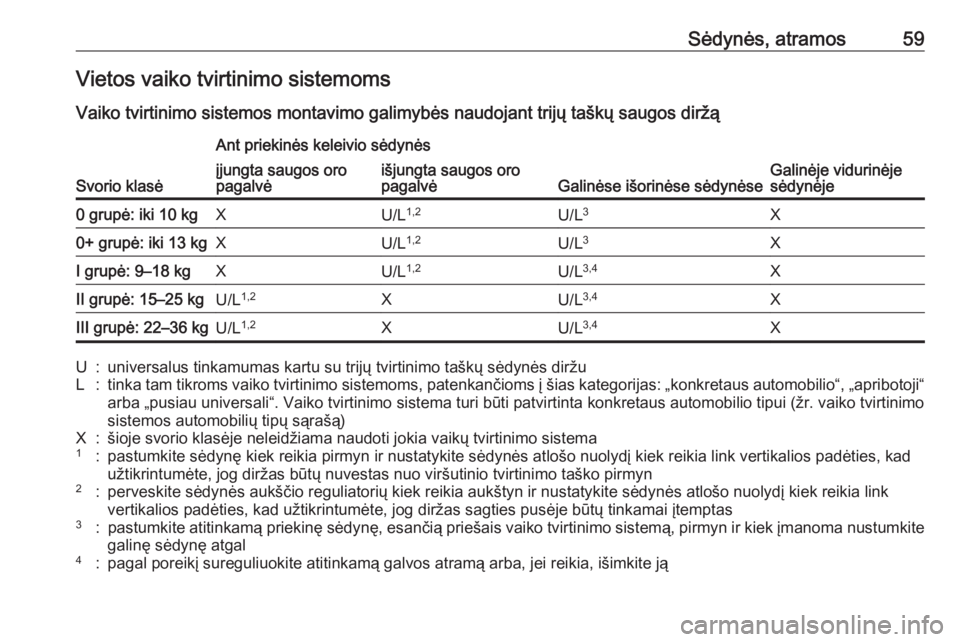 OPEL CROSSLAND X 2018.5 Savininko vadovas (in Lithuanian) Sėdynės, atramos59Vietos vaiko tvirtinimo sistemoms
Vaiko tvirtinimo sistemos montavimo galimybės naudojant trijų taškų saugos diržą
Svorio klasė
Ant priekinės keleivio sėdynės
Galinėse i OPEL CROSSLAND X 2018.5 Savininko vadovas (in Lithuanian) Sėdynės, atramos59Vietos vaiko tvirtinimo sistemoms
Vaiko tvirtinimo sistemos montavimo galimybės naudojant trijų taškų saugos diržą
Svorio klasė
Ant priekinės keleivio sėdynės
Galinėse i