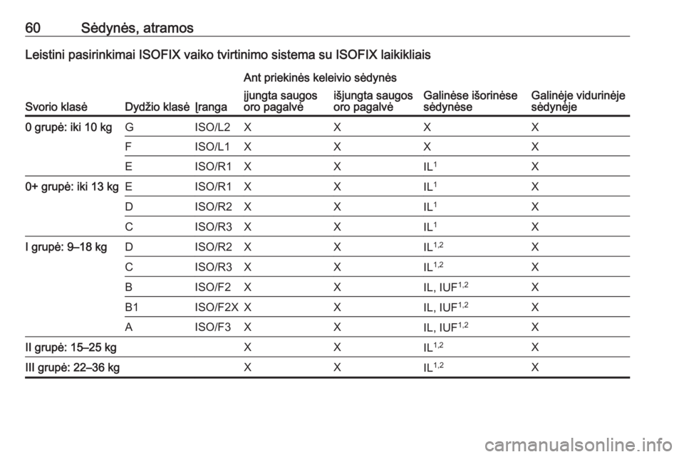 OPEL CROSSLAND X 2018.5 Savininko vadovas (in Lithuanian) 60Sėdynės, atramosLeistini pasirinkimai ISOFIX vaiko tvirtinimo sistema su ISOFIX laikikliais
Svorio klasėDydžio klasėĮranga
Ant priekinės keleivio sėdynės
Galinėse išorinėse
sėdynėseGal OPEL CROSSLAND X 2018.5 Savininko vadovas (in Lithuanian) 60Sėdynės, atramosLeistini pasirinkimai ISOFIX vaiko tvirtinimo sistema su ISOFIX laikikliais
Svorio klasėDydžio klasėĮranga
Ant priekinės keleivio sėdynės
Galinėse išorinėse
sėdynėseGal