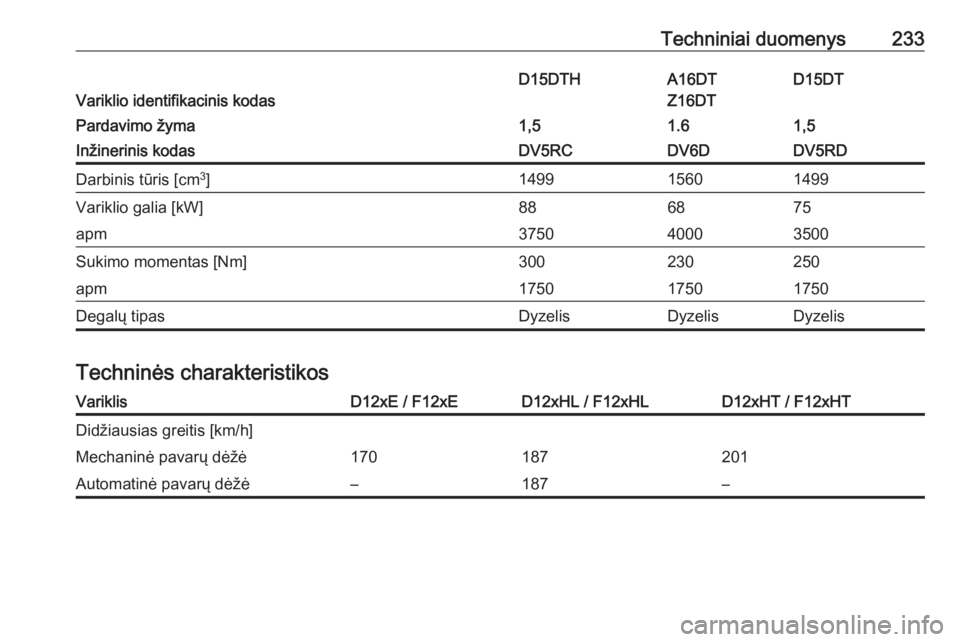 OPEL CROSSLAND X 2019.75  Savininko vadovas (in Lithuanian) Techniniai duomenys233
Variklio identifikacinis kodas
D15DTD15DTHA16DT
Z16DTPardavimo žyma1,51,51.6Inžinerinis kodasDV5RDDV5RCDV6DDarbinis tūris [cm 3
]149914991560Variklio galia [kW]758868apm35003