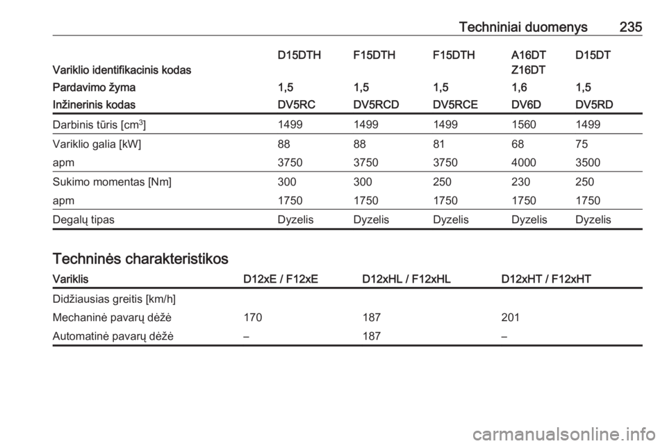 OPEL CROSSLAND X 2020  Savininko vadovas (in Lithuanian) Techniniai duomenys235
Variklio identifikacinis kodas
D15DTD15DTHF15DTHF15DTHA16DT
Z16DTPardavimo žyma1,51,51,51,51,6Inžinerinis kodasDV5RDDV5RCDV5RCDDV5RCEDV6DDarbinis tūris [cm 3
]149914991499149