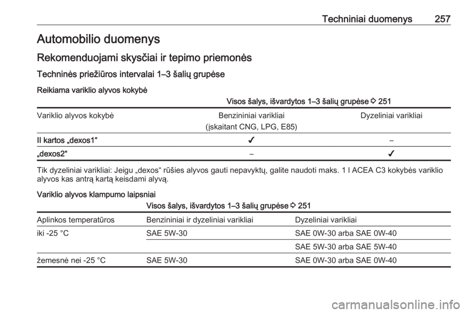 OPEL GRANDLAND X 2018.75  Savininko vadovas (in Lithuanian) Techniniai duomenys257Automobilio duomenys
Rekomenduojami skysčiai ir tepimo priemonės
Techninės priežiūros intervalai 1–3 šalių grupėse Reikiama variklio alyvos kokybėVisos šalys, išvard