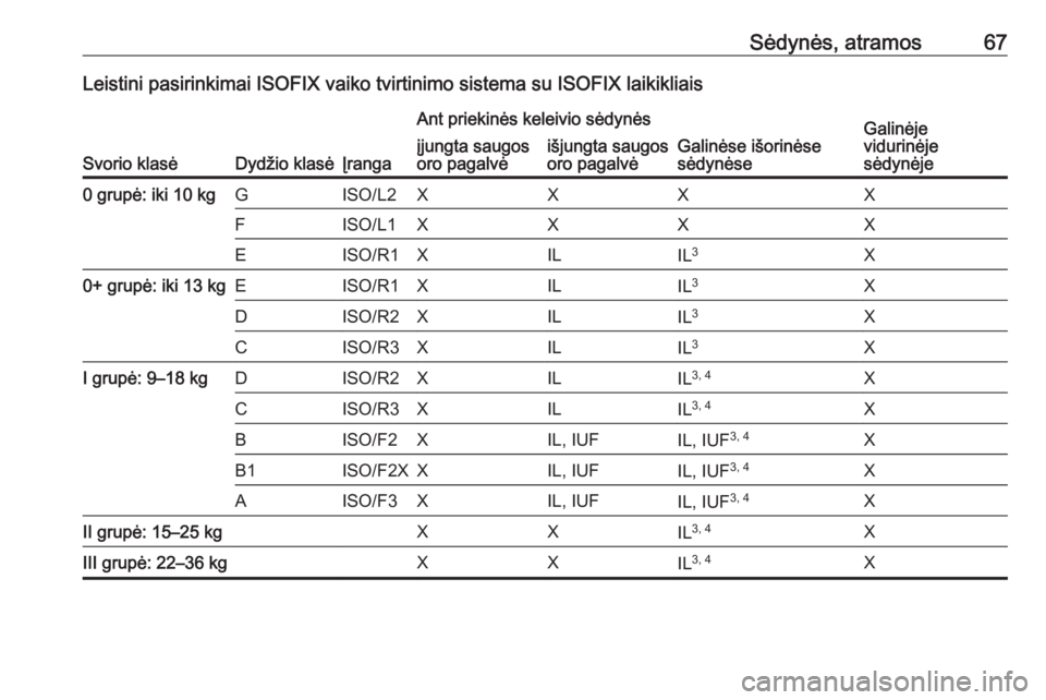 OPEL GRANDLAND X 2018.75  Savininko vadovas (in Lithuanian) Sėdynės, atramos67Leistini pasirinkimai ISOFIX vaiko tvirtinimo sistema su ISOFIX laikikliais
Svorio klasėDydžio klasėĮranga
Ant priekinės keleivio sėdynės
Galinėse išorinėse
sėdynėseGal