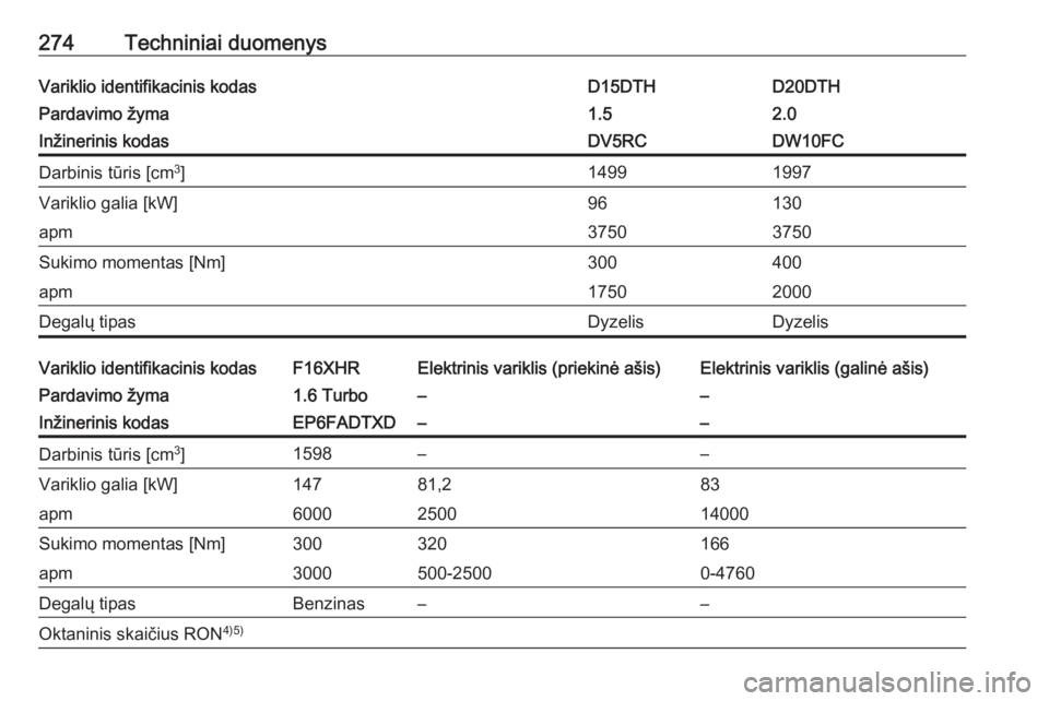 OPEL GRANDLAND X 2020  Savininko vadovas (in Lithuanian) 274Techniniai duomenysVariklio identifikacinis kodasD15DTHD20DTHPardavimo žyma1.52.0Inžinerinis kodasDV5RCDW10FCDarbinis tūris [cm3
]14991997Variklio galia [kW]96130apm37503750Sukimo momentas [Nm]3