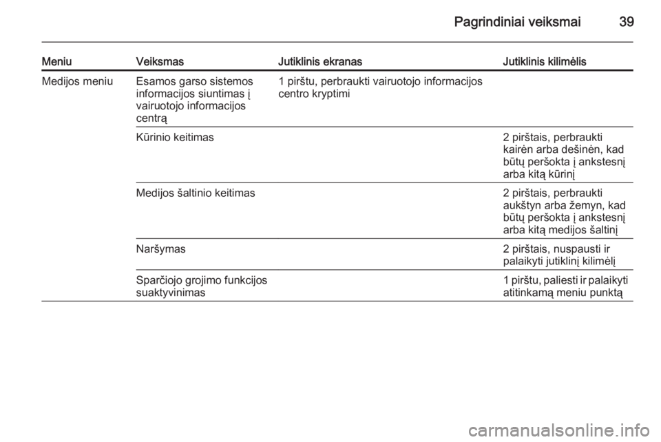 OPEL INSIGNIA 2014 Informacijos ir pramogų sistemos vadovas (in Lithuanian) Pagrindiniai veiksmai39
MeniuVeiksmasJutiklinis ekranasJutiklinis kilimėlisMedijos meniuEsamos garso sistemos
informacijos siuntimas į
vairuotojo informacijos
centrą1 pirštu, perbraukti vairuotojo OPEL INSIGNIA 2014 Informacijos ir pramogų sistemos vadovas (in Lithuanian) Pagrindiniai veiksmai39
MeniuVeiksmasJutiklinis ekranasJutiklinis kilimėlisMedijos meniuEsamos garso sistemos
informacijos siuntimas į
vairuotojo informacijos
centrą1 pirštu, perbraukti vairuotojo