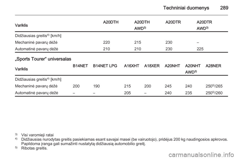 OPEL INSIGNIA 2014  Savininko vadovas (in Lithuanian) Techniniai duomenys289VariklisA20DTHA20DTHA20DTRA20DTRAWD3)AWD 3)Didžiausias greitis 4)
 [km/h]Mechaninė pavarų dėžė220215230–Automatinė pavarų dėžė210210230225
„Sports Tourer“ univer