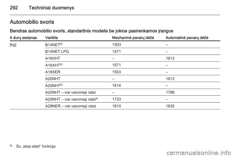 OPEL INSIGNIA 2014  Savininko vadovas (in Lithuanian) 292Techniniai duomenysAutomobilio svoris
Bendras automobilio svoris, standartinis modelis be jokios pasirenkamos įrangos4 durų sedanasVariklisMechaninė pavarų dėžėAutomatinė pavarų dėžė[kg