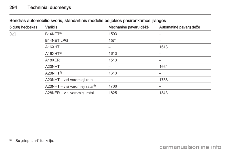 OPEL INSIGNIA 2014  Savininko vadovas (in Lithuanian) 294Techniniai duomenys
Bendras automobilio svoris, standartinis modelis be jokios pasirenkamos įrangos5 durų hečbekasVariklisMechaninė pavarų dėžėAutomatinė pavarų dėžė[kg]B14NET6)1503–