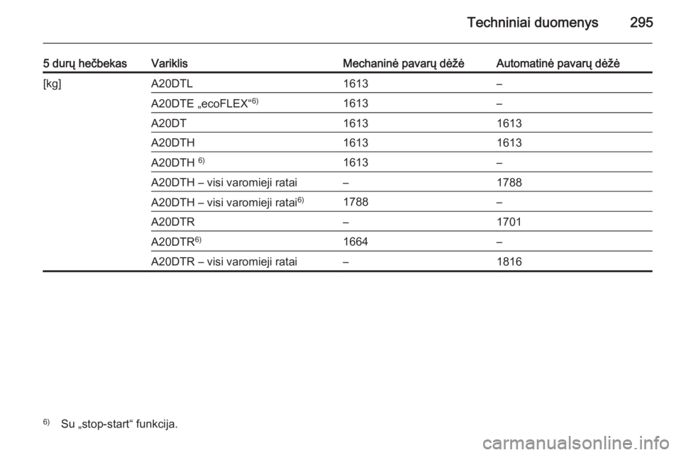 OPEL INSIGNIA 2014  Savininko vadovas (in Lithuanian) Techniniai duomenys295
5 durų hečbekasVariklisMechaninė pavarų dėžėAutomatinė pavarų dėžė[kg]A20DTL1613–A20DTE „ecoFLEX“6)1613–A20DT16131613A20DTH16131613A20DTH 6)1613–A20DTH –