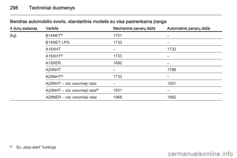OPEL INSIGNIA 2014  Savininko vadovas (in Lithuanian) 298Techniniai duomenys
Bendras automobilio svoris, standartinis modelis su visa pasirenkama įranga4 durų sedanasVariklisMechaninė pavarų dėžėAutomatinė pavarų dėžė[kg]B14NET6)1701–B14NET