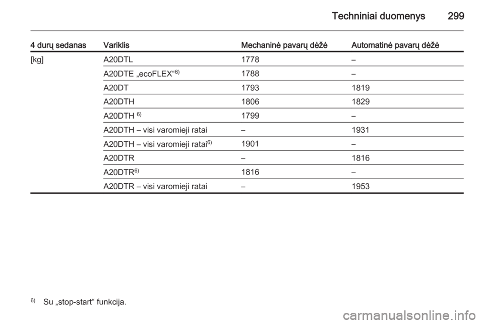 OPEL INSIGNIA 2014  Savininko vadovas (in Lithuanian) Techniniai duomenys299
4 durų sedanasVariklisMechaninė pavarų dėžėAutomatinė pavarų dėžė[kg]A20DTL1778–A20DTE „ecoFLEX“6)1788–A20DT17931819A20DTH18061829A20DTH 6)1799–A20DTH – v