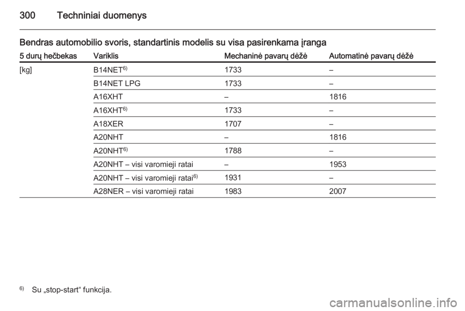 OPEL INSIGNIA 2014  Savininko vadovas (in Lithuanian) 300Techniniai duomenys
Bendras automobilio svoris, standartinis modelis su visa pasirenkama įranga5 durų hečbekasVariklisMechaninė pavarų dėžėAutomatinė pavarų dėžė[kg]B14NET6)1733–B14N