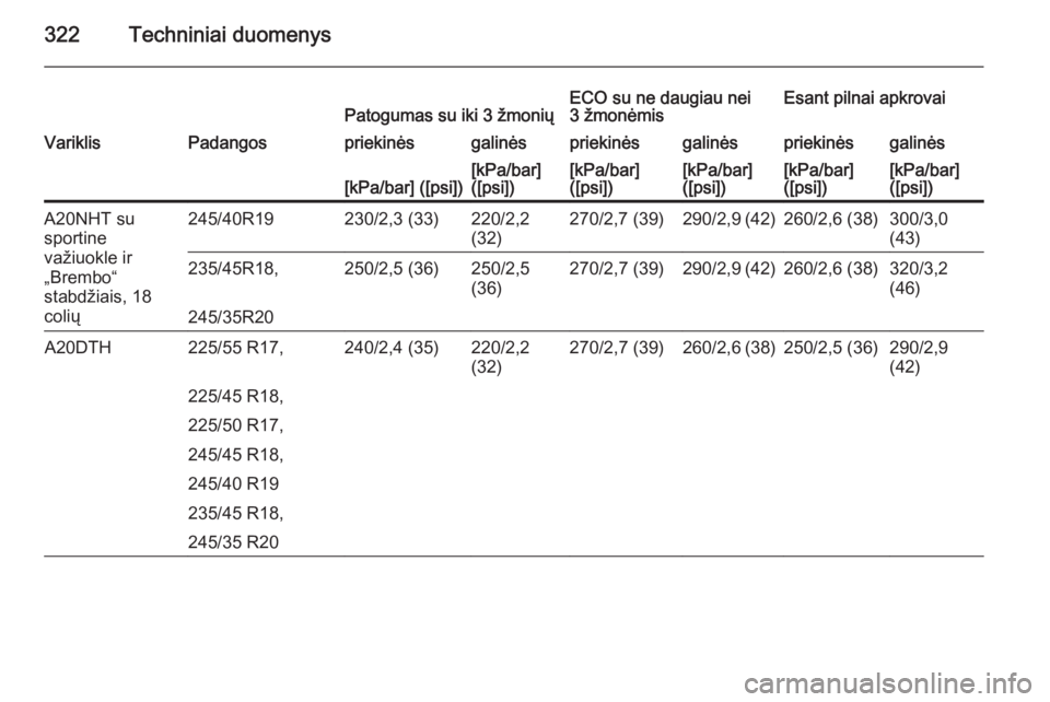 OPEL INSIGNIA 2014  Savininko vadovas (in Lithuanian) 322Techniniai duomenysPatogumas su iki 3 žmoniųECO su ne daugiau nei
3 žmonėmisEsant pilnai apkrovaiVariklisPadangospriekinėsgalinėspriekinėsgalinėspriekinėsgalinės[kPa/bar] ([psi])[kPa/bar]