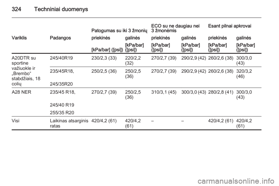 OPEL INSIGNIA 2014  Savininko vadovas (in Lithuanian) 324Techniniai duomenysPatogumas su iki 3 žmoniųECO su ne daugiau nei
3 žmonėmisEsant pilnai apkrovaiVariklisPadangospriekinėsgalinėspriekinėsgalinėspriekinėsgalinės[kPa/bar] ([psi])[kPa/bar]