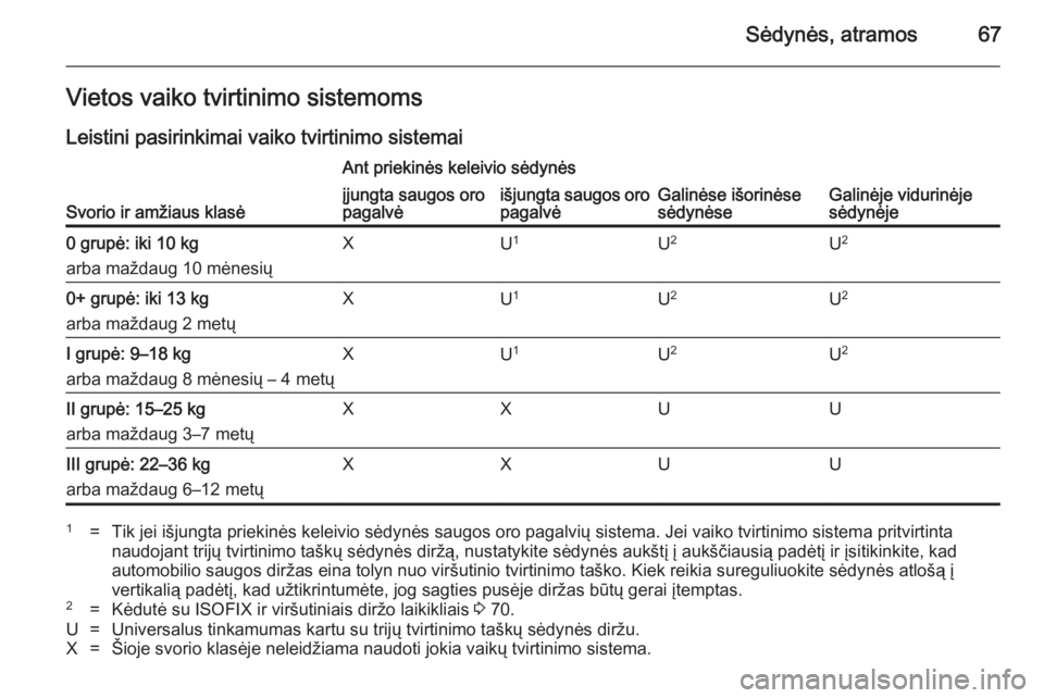 OPEL INSIGNIA 2014  Savininko vadovas (in Lithuanian) Sėdynės, atramos67Vietos vaiko tvirtinimo sistemoms
Leistini pasirinkimai vaiko tvirtinimo sistemai
Svorio ir amžiaus klasė
Ant priekinės keleivio sėdynės
Galinėse išorinėse
sėdynėseGalin�