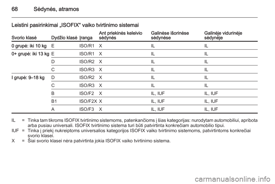OPEL INSIGNIA 2014 Savininko vadovas (in Lithuanian) 68Sėdynės, atramos
Leistini pasirinkimai „ISOFIX“ vaiko tvirtinimo sistemaiSvorio klasėDydžio klasėĮrangaAnt priekinės keleivio
sėdynėsGalinėse išorinėse
sėdynėseGalinėje vidurinėj OPEL INSIGNIA 2014 Savininko vadovas (in Lithuanian) 68Sėdynės, atramos
Leistini pasirinkimai „ISOFIX“ vaiko tvirtinimo sistemaiSvorio klasėDydžio klasėĮrangaAnt priekinės keleivio
sėdynėsGalinėse išorinėse
sėdynėseGalinėje vidurinėj