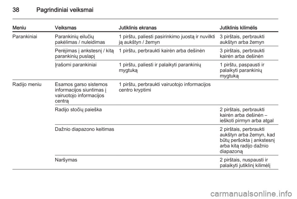 OPEL INSIGNIA 2014.5  Informacijos ir pramogų sistemos vadovas (in Lithuanian) 38Pagrindiniai veiksmai
MeniuVeiksmasJutiklinis ekranasJutiklinis kilimėlisParankiniaiParankinių eilučių
pakėlimas / nuleidimas1 pirštu, paliesti pasirinkimo juostą ir nuvilkti
ją aukštyn / �