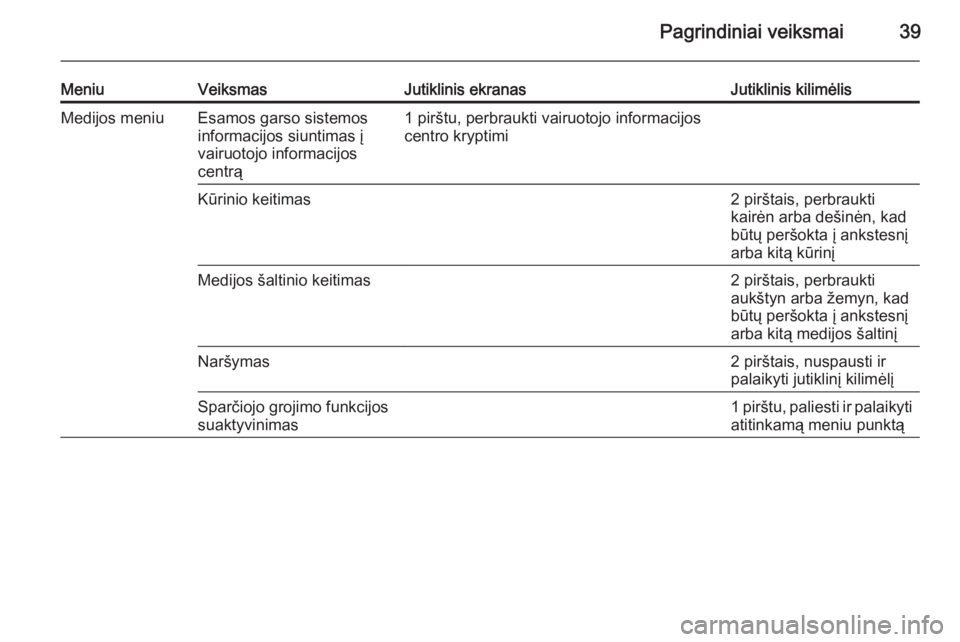 OPEL INSIGNIA 2014.5  Informacijos ir pramogų sistemos vadovas (in Lithuanian) Pagrindiniai veiksmai39
MeniuVeiksmasJutiklinis ekranasJutiklinis kilimėlisMedijos meniuEsamos garso sistemos
informacijos siuntimas į
vairuotojo informacijos
centrą1 pirštu, perbraukti vairuotojo
