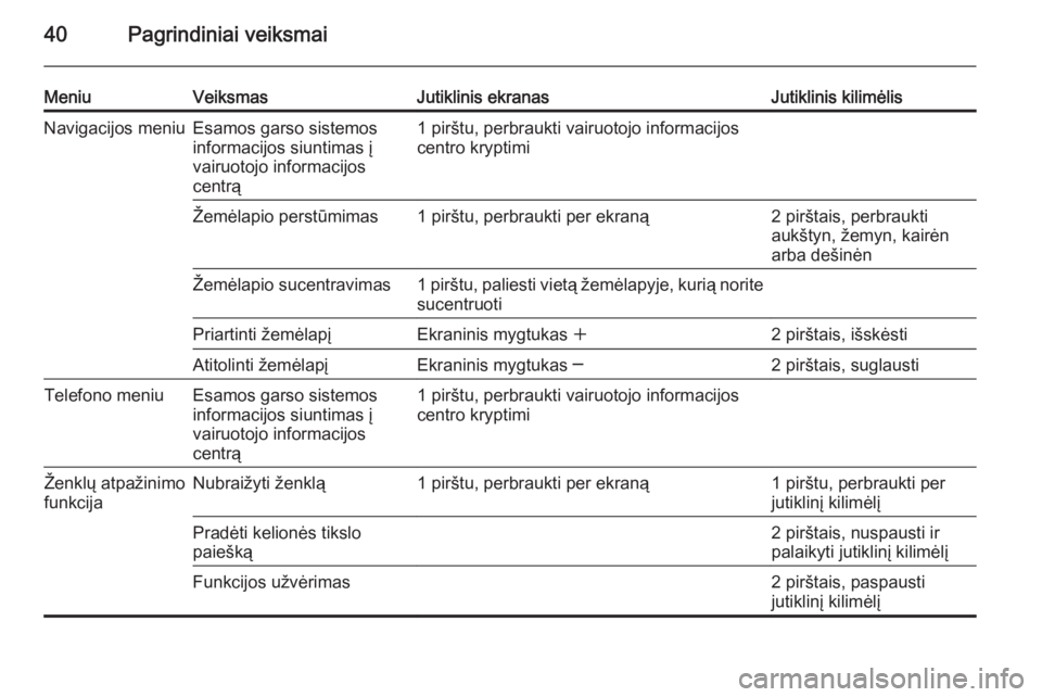 OPEL INSIGNIA 2014.5  Informacijos ir pramogų sistemos vadovas (in Lithuanian) 40Pagrindiniai veiksmai
MeniuVeiksmasJutiklinis ekranasJutiklinis kilimėlisNavigacijos meniuEsamos garso sistemos
informacijos siuntimas į
vairuotojo informacijos
centrą1 pirštu, perbraukti vairuo