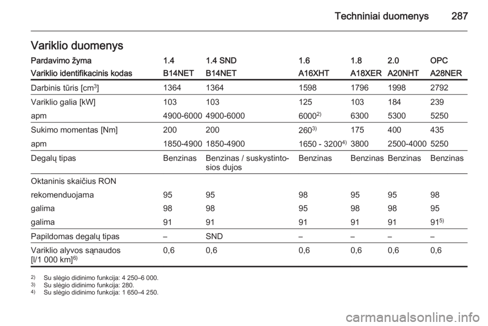 OPEL INSIGNIA 2014.5  Savininko vadovas (in Lithuanian) Techniniai duomenys287Variklio duomenysPardavimo žyma1.41.4 SND1.61.82.0OPCVariklio identifikacinis kodasB14NETB14NETA16XHTA18XERA20NHTA28NERDarbinis tūris [cm3
]136413641598179619982792Variklio gal