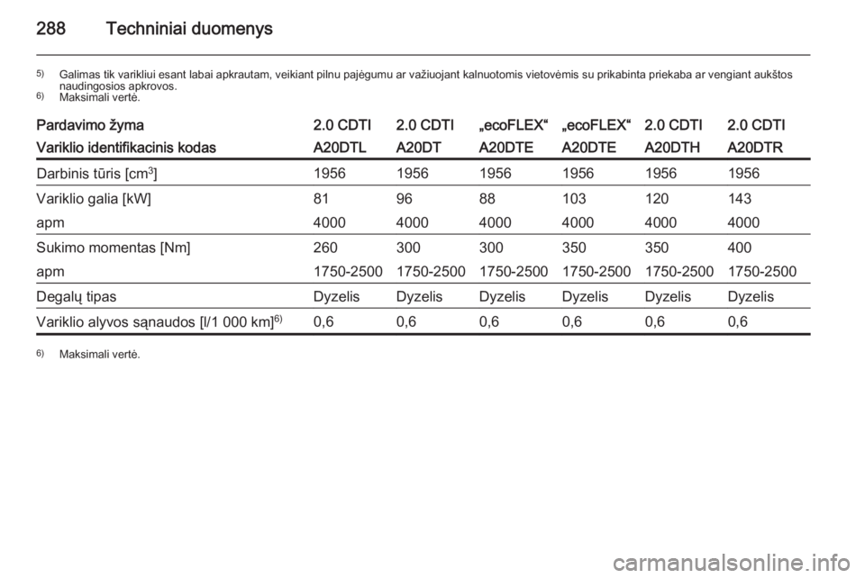 OPEL INSIGNIA 2014.5 Savininko vadovas (in Lithuanian) 288Techniniai duomenys
5)Galimas tik varikliui esant labai apkrautam, veikiant pilnu pajėgumu ar važiuojant kalnuotomis vietovėmis su prikabinta priekaba ar vengiant aukštos
naudingosios apkrovos. OPEL INSIGNIA 2014.5 Savininko vadovas (in Lithuanian) 288Techniniai duomenys
5)Galimas tik varikliui esant labai apkrautam, veikiant pilnu pajėgumu ar važiuojant kalnuotomis vietovėmis su prikabinta priekaba ar vengiant aukštos
naudingosios apkrovos.