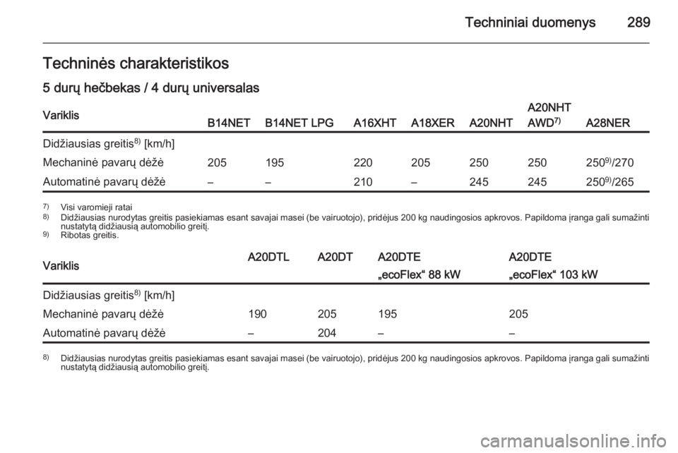OPEL INSIGNIA 2014.5  Savininko vadovas (in Lithuanian) Techniniai duomenys289Techninės charakteristikos
5 durų hečbekas / 4 durų universalasVariklisB14NETB14NET LPGA16XHTA18XERA20NHT
A20NHT
AWD 7)
A28NER
Didžiausias greitis 8)
 [km/h]Mechaninė pavar