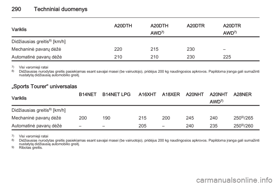 OPEL INSIGNIA 2014.5  Savininko vadovas (in Lithuanian) 290Techniniai duomenysVariklisA20DTHA20DTHA20DTRA20DTRAWD7)AWD7)Didžiausias greitis 8)
 [km/h]Mechaninė pavarų dėžė220215230–Automatinė pavarų dėžė2102102302257) Visi varomieji ratai
8) D