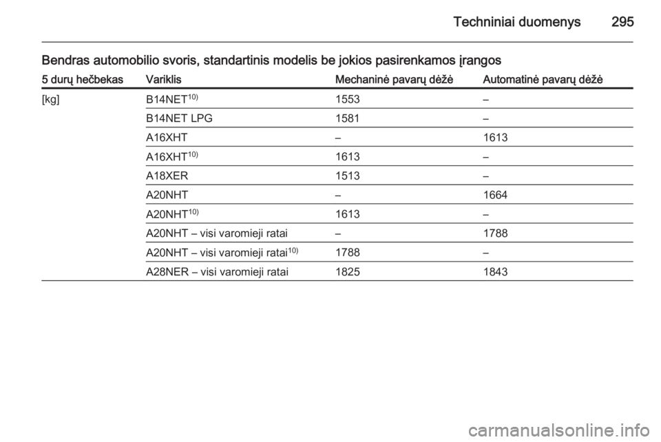 OPEL INSIGNIA 2014.5  Savininko vadovas (in Lithuanian) Techniniai duomenys295
Bendras automobilio svoris, standartinis modelis be jokios pasirenkamos įrangos5 durų hečbekasVariklisMechaninė pavarų dėžėAutomatinė pavarų dėžė[kg]B14NET10)1553