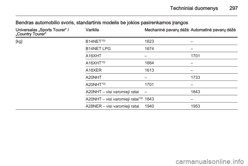 OPEL INSIGNIA 2014.5  Savininko vadovas (in Lithuanian) Techniniai duomenys297
Bendras automobilio svoris, standartinis modelis be jokios pasirenkamos įrangosUniversalas „Sports Tourer“ /
„Country Tourer“VariklisMechaninė pavarų dėžėAutomatin